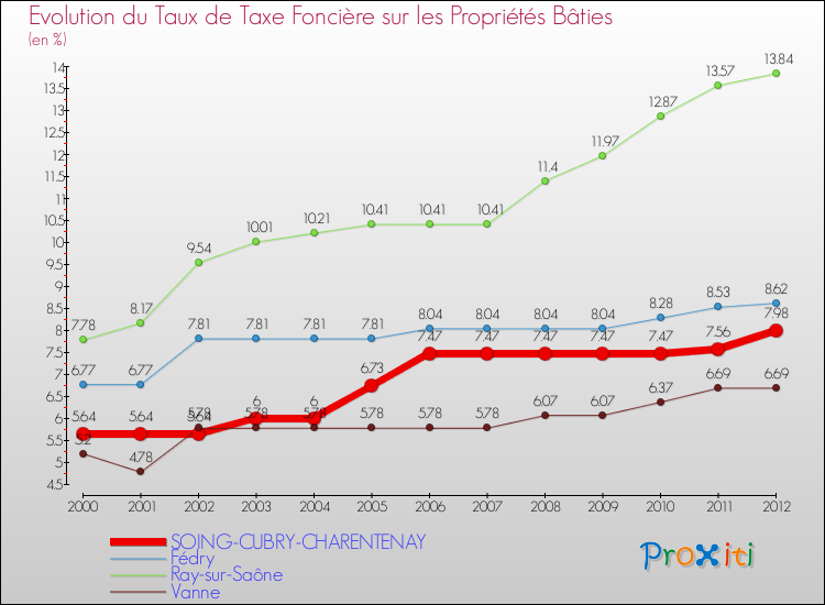 Evolution du taux de la taxe foncière sur le bati pour SOING-CUBRY-CHARENTENAY et les communes proches de 2000 à 2012 Comparaison des taux de taxe foncière sur le bati pour SOING-CUBRY-CHARENTENAY et les communes voisines de 2000 à 2012