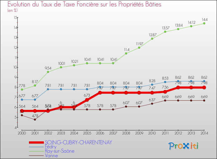 Evolution du taux de la taxe foncière sur le bati pour SOING-CUBRY-CHARENTENAY et les communes proches de 2000 à 2014 Comparaison des taux de taxe foncière sur le bati pour SOING-CUBRY-CHARENTENAY et les communes voisines de 2000 à 2014
