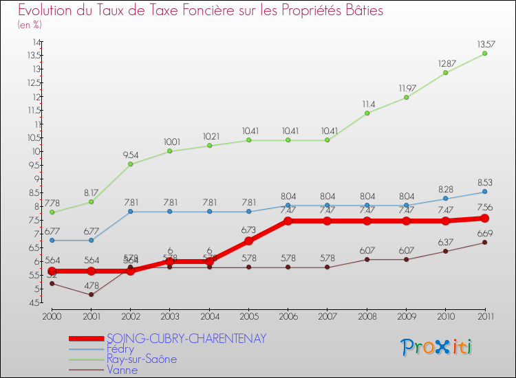 Evolution du taux de la taxe foncière sur le bati pour SOING-CUBRY-CHARENTENAY et les communes proches Comparaison des taux de taxe foncière sur le bati pour SOING-CUBRY-CHARENTENAY et les communes voisines