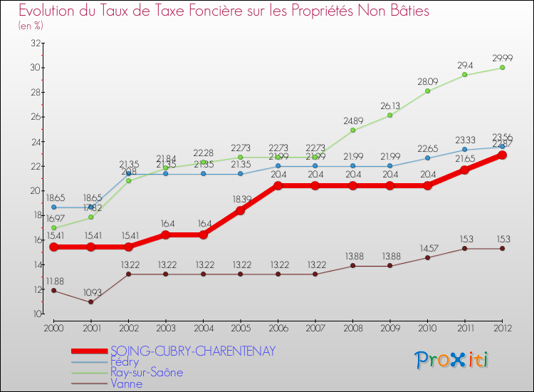 Evolution du taux de la taxe foncière sur les immeubles et terrains non batis pour SOING-CUBRY-CHARENTENAY et les communes proches de 2000 à 2012 Comparaison des taux de la taxe foncière sur les immeubles et terrains non batis pour SOING-CUBRY-CHARENTENAY et les communes voisines de 2000 à 2012