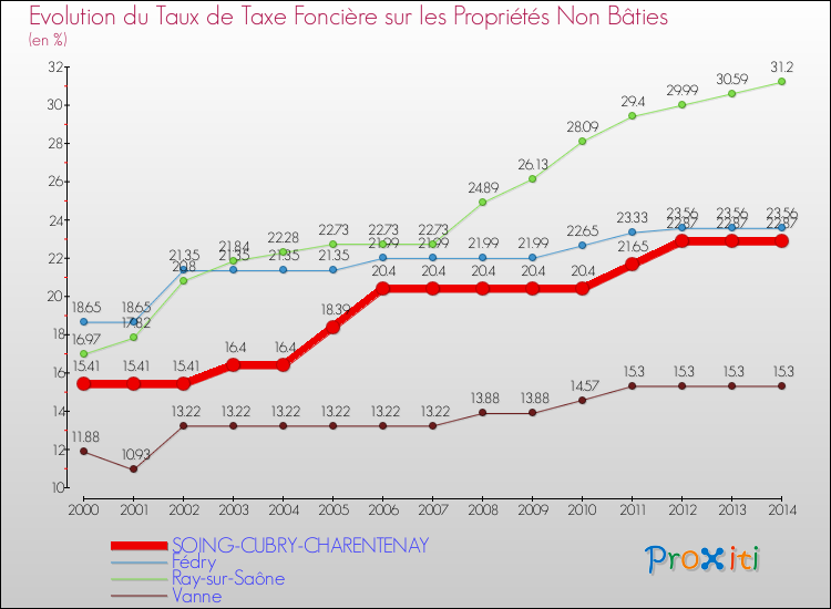 Evolution du taux de la taxe foncière sur les immeubles et terrains non batis pour SOING-CUBRY-CHARENTENAY et les communes proches de 2000 à 2014 Comparaison des taux de la taxe foncière sur les immeubles et terrains non batis pour SOING-CUBRY-CHARENTENAY et les communes voisines de 2000 à 2014