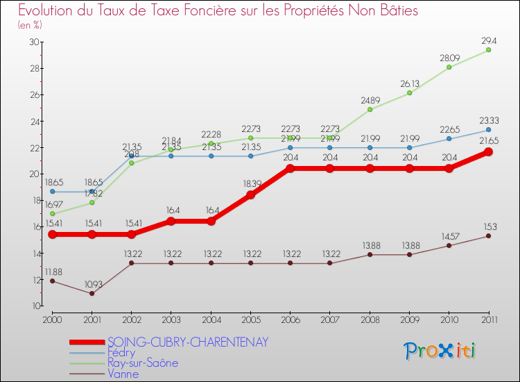 Evolution du taux de la taxe foncière sur les immeubles et terrains non batis pour SOING-CUBRY-CHARENTENAY et les communes proches Comparaison des taux de la taxe foncière sur les immeubles et terrains non batis pour SOING-CUBRY-CHARENTENAY et les communes voisines