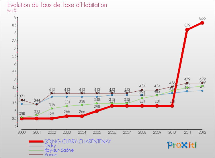 Evolution du taux de la taxe d'habitation pour SOING-CUBRY-CHARENTENAY et les communes proches Comparaison des taux de la taxe d'habitation pour SOING-CUBRY-CHARENTENAY et les communes voisines