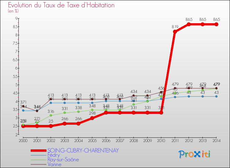 Evolution du taux de la taxe d'habitation pour SOING-CUBRY-CHARENTENAY et les communes proches de 2000 à 2014 Comparaison des taux de la taxe d'habitation pour SOING-CUBRY-CHARENTENAY et les communes voisines de 2000 à 2014