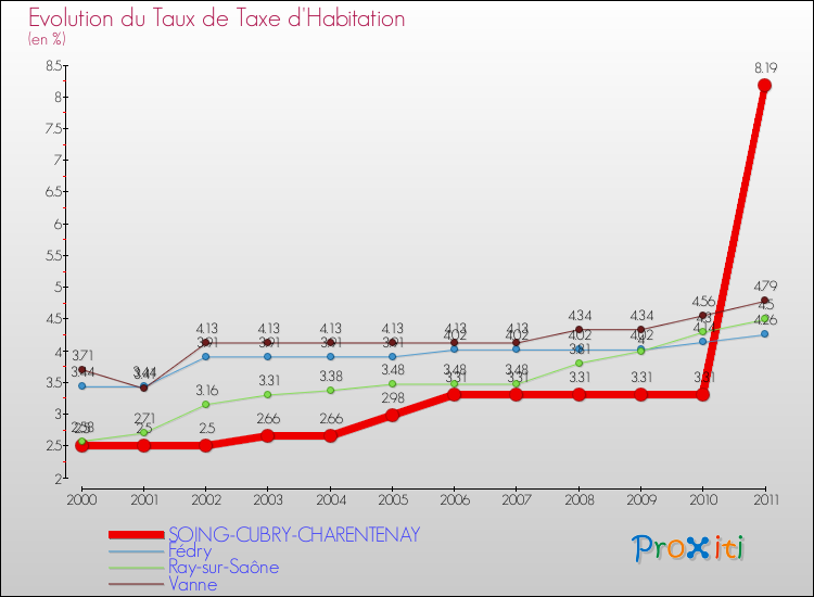 Evolution du taux de la taxe d'habitation pour SOING-CUBRY-CHARENTENAY et les communes proches Comparaison des taux de la taxe d'habitation pour SOING-CUBRY-CHARENTENAY et les communes voisines
