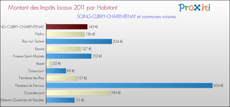 Montant des impôts locaux par Habitant pour SOING-CUBRY-CHARENTENAY et les communes proches Comparaison des impôts locaux par habitant pour SOING-CUBRY-CHARENTENAY et les communes voisines