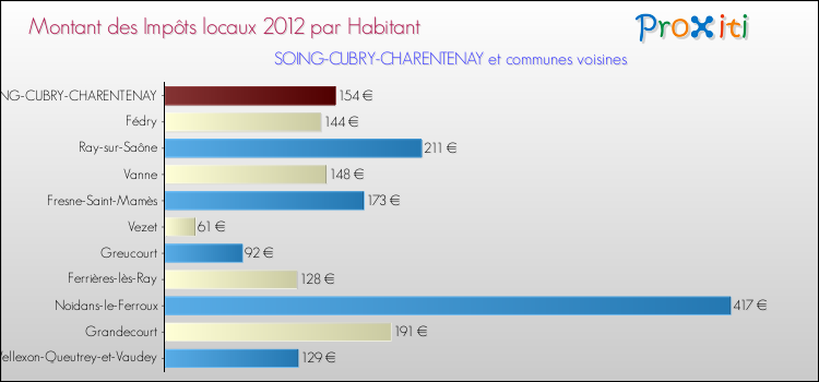 Montant des impôts locaux par Habitant pour SOING-CUBRY-CHARENTENAY et les communes proches Comparaison des impôts locaux par habitant pour SOING-CUBRY-CHARENTENAY et les communes voisines