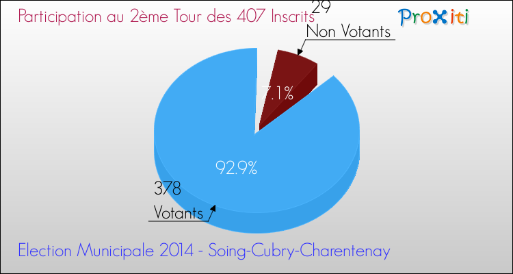 Participation au 2ème Tour des Elections Municipales 2014 de la commune de Soing-Cubry-Charentenay Elections Municipales 2014 - Participation au 2ème Tour pour la commune de Soing-Cubry-Charentenay