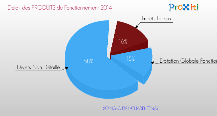 Décomposition du Budget de Fonctionnement 2014 de la commune de SOING-CUBRY-CHARENTENAY Budget de Fonctionnement 2014 pour la commune de SOING-CUBRY-CHARENTENAY