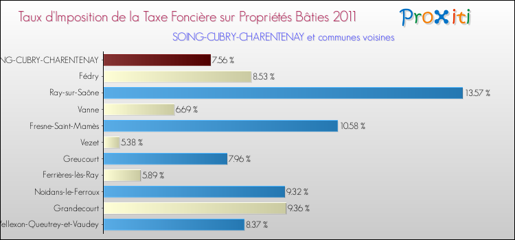 Taux d'imposition de la taxe foncière sur le bati 2011 pour SOING-CUBRY-CHARENTENAY et les communes proches Comparaison des taux d'imposition de la taxe foncière sur le bati 2011 pour SOING-CUBRY-CHARENTENAY et les communes voisines