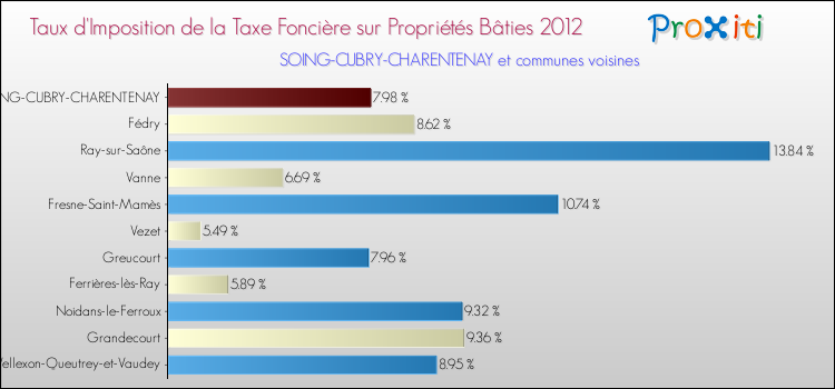Taux d'imposition de la taxe foncière sur le bati 2012 pour SOING-CUBRY-CHARENTENAY et les communes proches Comparaison des taux d'imposition de la taxe foncière sur le bati 2012 pour SOING-CUBRY-CHARENTENAY et les communes voisines