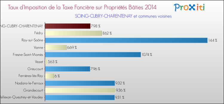 Taux d'imposition de la taxe foncière sur le bati 2014 pour SOING-CUBRY-CHARENTENAY et les communes proches Comparaison des taux d'imposition de la taxe foncière sur le bati 2014 pour SOING-CUBRY-CHARENTENAY et les communes voisines