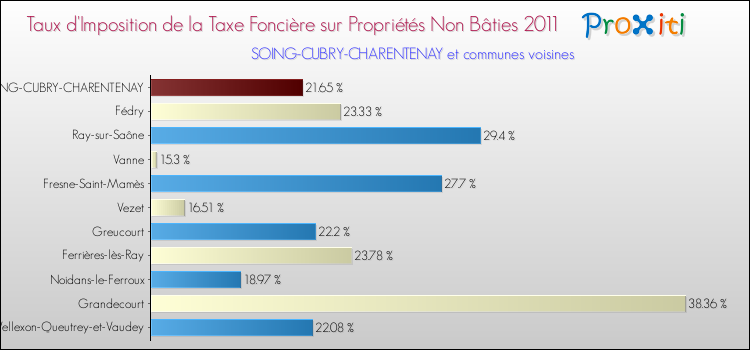 Taux d'imposition de la taxe foncière sur les immeubles et terrains non batis 2011 pour SOING-CUBRY-CHARENTENAY et les communes proches Comparaison des taux d'imposition de la taxe foncière sur les immeubles et terrains non batis 2011 pour SOING-CUBRY-CHARENTENAY et les communes voisines
