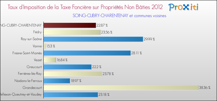 Taux d'imposition de la taxe foncière sur les immeubles et terrains non batis 2012 pour SOING-CUBRY-CHARENTENAY et les communes proches Comparaison des taux d'imposition de la taxe foncière sur les immeubles et terrains non batis 2012 pour SOING-CUBRY-CHARENTENAY et les communes voisines