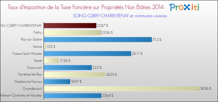 Taux d'imposition de la taxe foncière sur les immeubles et terrains non batis 2014 pour SOING-CUBRY-CHARENTENAY et les communes proches Comparaison des taux d'imposition de la taxe foncière sur les immeubles et terrains non batis 2014 pour SOING-CUBRY-CHARENTENAY et les communes voisines