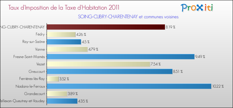 Taux d'imposition de la taxe d'habitation 2011 pour SOING-CUBRY-CHARENTENAY et les communes proches Comparaison des taux d'imposition de la taxe d'habitation 2011 pour SOING-CUBRY-CHARENTENAY et les communes voisines