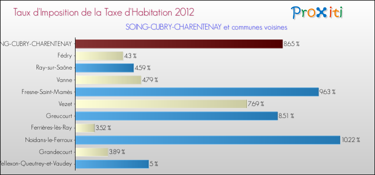 Taux d'imposition de la taxe d'habitation 2012 pour SOING-CUBRY-CHARENTENAY et les communes proches Comparaison des taux d'imposition de la taxe d'habitation 2012 pour SOING-CUBRY-CHARENTENAY et les communes voisines