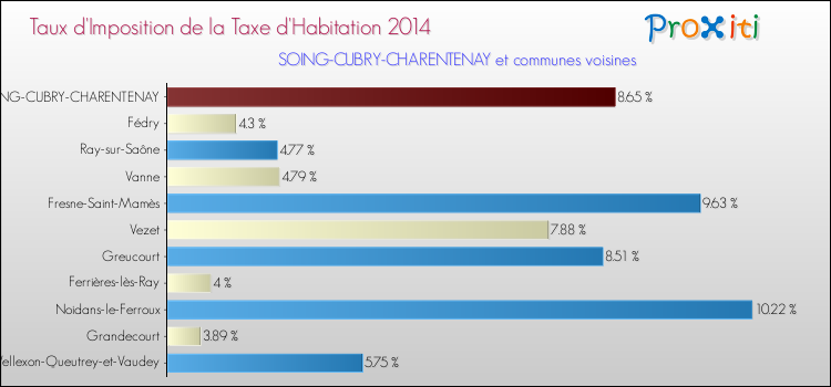Taux d'imposition de la taxe d'habitation 2014 pour SOING-CUBRY-CHARENTENAY et les communes proches Comparaison des taux d'imposition de la taxe d'habitation 2014 pour SOING-CUBRY-CHARENTENAY et les communes voisines