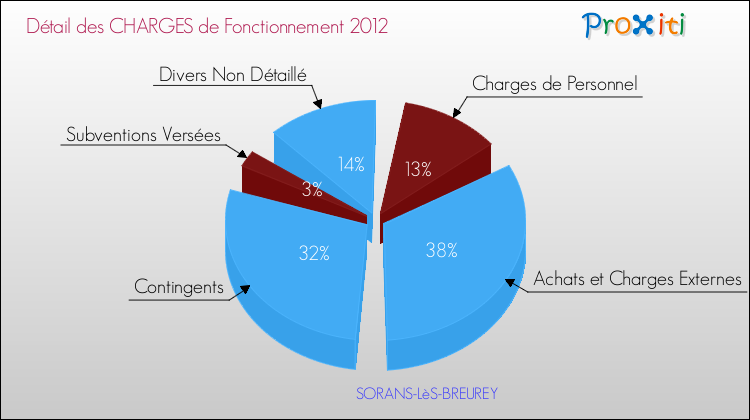 Décomposition des Charges de Fonctionnement 2012 de la commune de SORANS-LèS-BREUREY Charges de Fonctionnement 2012 pour la commune de SORANS-LèS-BREUREY