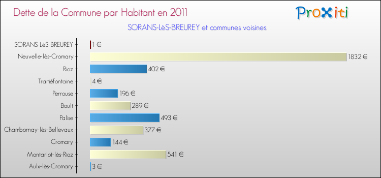 Dette par habitant de la commune en 2011 pour SORANS-LèS-BREUREY et les communes proches Comparaison de la dette par habitant de la commune en 2011 pour SORANS-LèS-BREUREY et les communes voisines
