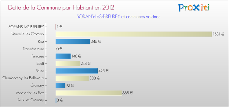 Dette par habitant de la commune en 2012 pour SORANS-LèS-BREUREY et les communes proches Comparaison de la dette par habitant de la commune en 2012 pour SORANS-LèS-BREUREY et les communes voisines