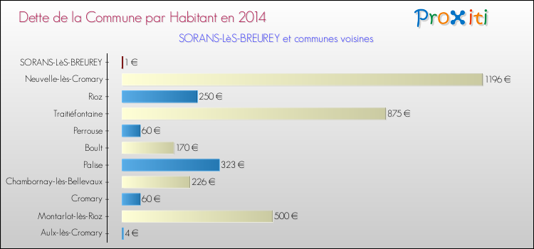 Dette par habitant de la commune en 2014 pour SORANS-LèS-BREUREY et les communes proches Comparaison de la dette par habitant de la commune en 2014 pour SORANS-LèS-BREUREY et les communes voisines