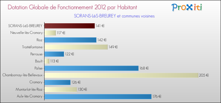 Montant des dotations globales de fonctionnement DGF par Habitant pour SORANS-LèS-BREUREY et les communes proches Comparaison des des dotations globales de fonctionnement DGF par habitant pour SORANS-LèS-BREUREY et les communes voisines