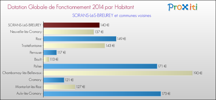 Montant des dotations globales de fonctionnement DGF par Habitant pour SORANS-LèS-BREUREY et les communes proches en 2014. Comparaison des des dotations globales de fonctionnement DGF par habitant pour SORANS-LèS-BREUREY et les communes voisines en 2014.