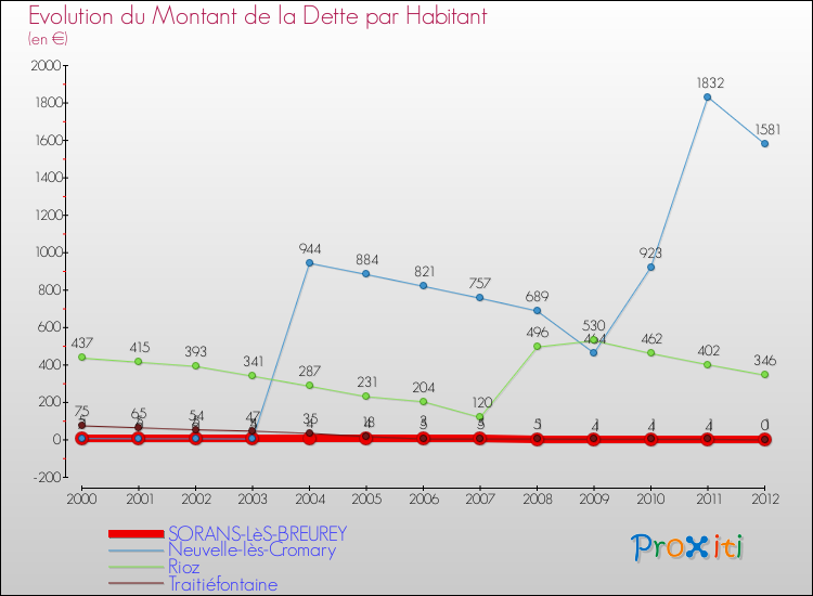 Evolution de la dette par habitant pour la commune de SORANS-LèS-BREUREY et les communes proches de 2000 à 2012 Comparaison de la dette par habitant pour SORANS-LèS-BREUREY et les communes voisines de 2000 à 2012