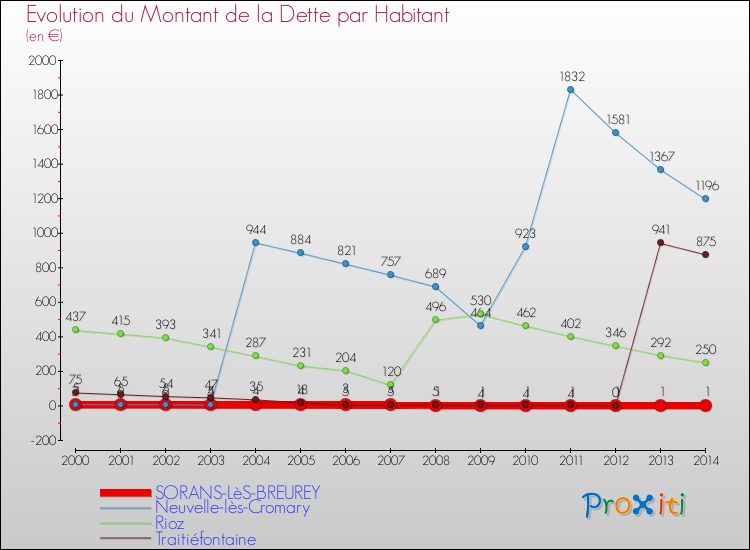 Evolution de la dette par habitant pour la commune de SORANS-LèS-BREUREY et les communes proches de 2000 à 2014 Comparaison de la dette par habitant pour SORANS-LèS-BREUREY et les communes voisines de 2000 à 2014