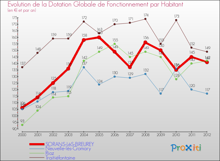 Evolution et montant de la dotation globale de fonctionnement par Habitant pour SORANS-LèS-BREUREY et les communes proches Comparaison des dotations globales de fonctionnement par habitant pour SORANS-LèS-BREUREY et les communes voisines