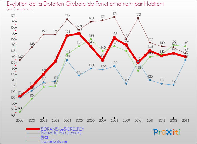 Evolution et montant de la dotation globale de fonctionnement par Habitant pour SORANS-LèS-BREUREY et les communes proches de 2000 à 2014. Comparaison des dotations globales de fonctionnement par habitant pour SORANS-LèS-BREUREY et les communes voisines de 2000 à 2014.
