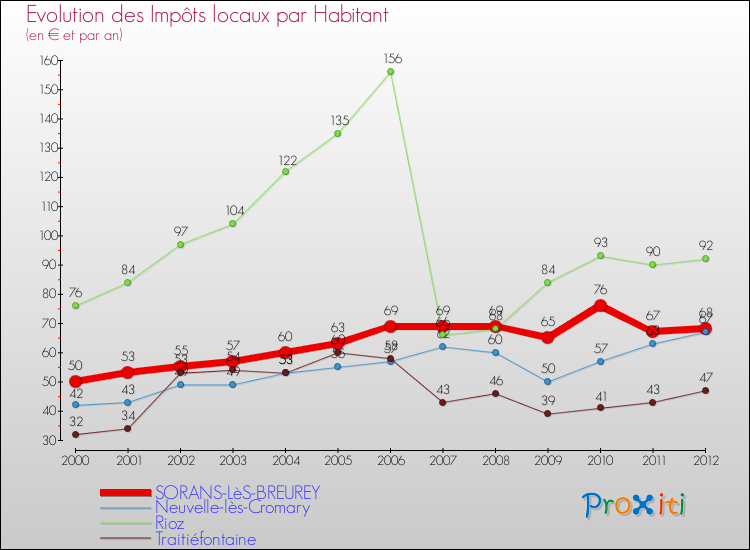Evolution et montant des impôts locaux par Habitant pour SORANS-LèS-BREUREY et les communes proches Comparaison des impôts locaux par habitant pour SORANS-LèS-BREUREY et les communes voisines