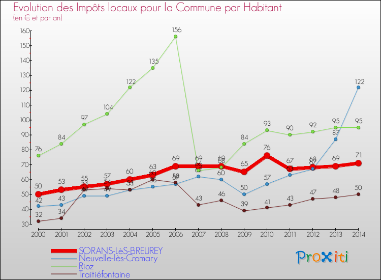 Evolution et montant des impôts locaux par Habitant pour SORANS-LèS-BREUREY et les communes proches de 2000 à 2014 Comparaison des impôts locaux par habitant pour SORANS-LèS-BREUREY et les communes voisines de 2000 à 2014