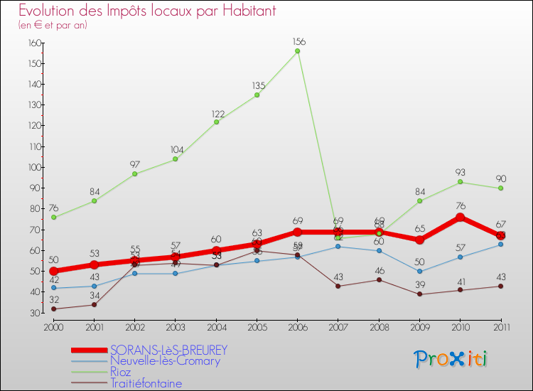 Evolution et montant des impôts locaux par Habitant pour SORANS-LèS-BREUREY et les communes proches Comparaison des impôts locaux par habitant pour SORANS-LèS-BREUREY et les communes voisines