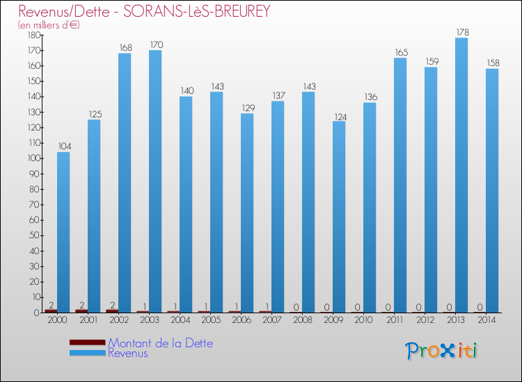 Evolution comparée de la dette et des revenus pour la commune de SORANS-LèS-BREUREY de 2000 à 2014 Comparaison de la dette et des revenus pour SORANS-LèS-BREUREY de 2000 à 2014