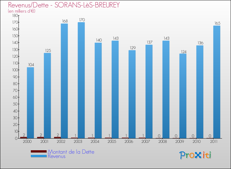 Evolution comparée de la dette et des revenus pour la commune de SORANS-LèS-BREUREY de 2000 à 2011 Comparaison de la dette et des revenus pour SORANS-LèS-BREUREY de 2000 à 2011