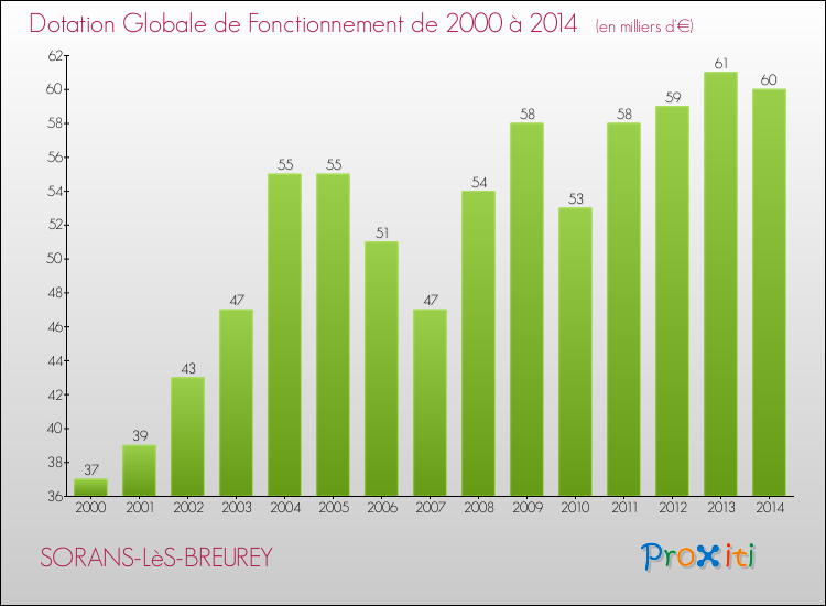 Evolution du montant de la Dotation Globale de Fonctionnement pour la commune de SORANS-LèS-BREUREY de 2000 à 2014 Evolution du montant de la Dotation Globale de Fonctionnement pour SORANS-LèS-BREUREY de 2000 à 2014