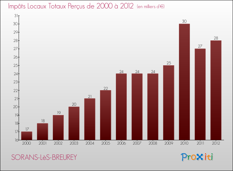 Evolution des Impôts Locaux pour la commune de SORANS-LèS-BREUREY de 2000 à 2012 Evolution des Impôts Locaux pour SORANS-LèS-BREUREY de 2000 à 2012
