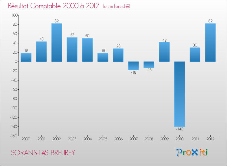 Evolution du résultat comptable pour la commune de SORANS-LèS-BREUREY de 2000 à 2012 Evolution du résultat comptable pour SORANS-LèS-BREUREY de 2000 à 2012