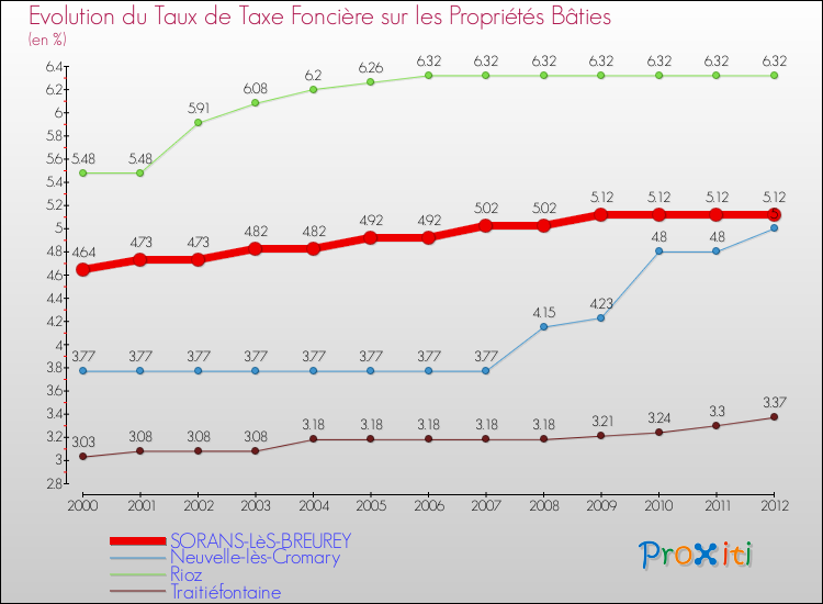 Evolution du taux de la taxe foncière sur le bati pour SORANS-LèS-BREUREY et les communes proches de 2000 à 2012 Comparaison des taux de taxe foncière sur le bati pour SORANS-LèS-BREUREY et les communes voisines de 2000 à 2012