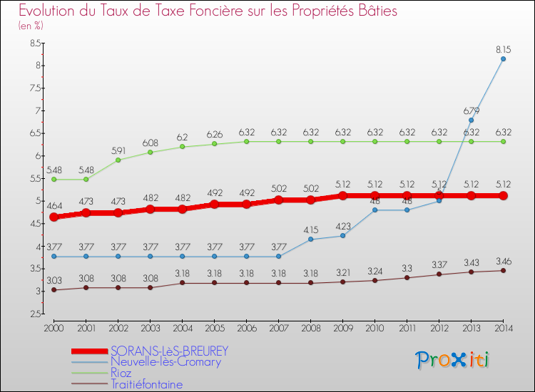 Evolution du taux de la taxe foncière sur le bati pour SORANS-LèS-BREUREY et les communes proches de 2000 à 2014 Comparaison des taux de taxe foncière sur le bati pour SORANS-LèS-BREUREY et les communes voisines de 2000 à 2014