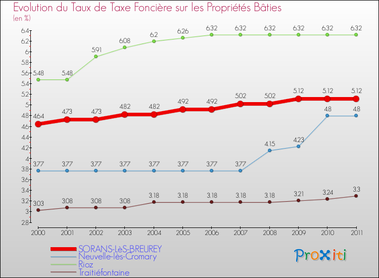 Evolution du taux de la taxe foncière sur le bati pour SORANS-LèS-BREUREY et les communes proches Comparaison des taux de taxe foncière sur le bati pour SORANS-LèS-BREUREY et les communes voisines