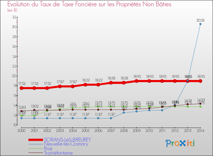 Evolution du taux de la taxe foncière sur les immeubles et terrains non batis pour SORANS-LèS-BREUREY et les communes proches de 2000 à 2014 Comparaison des taux de la taxe foncière sur les immeubles et terrains non batis pour SORANS-LèS-BREUREY et les communes voisines de 2000 à 2014