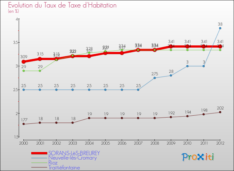 Evolution du taux de la taxe d'habitation pour SORANS-LèS-BREUREY et les communes proches Comparaison des taux de la taxe d'habitation pour SORANS-LèS-BREUREY et les communes voisines