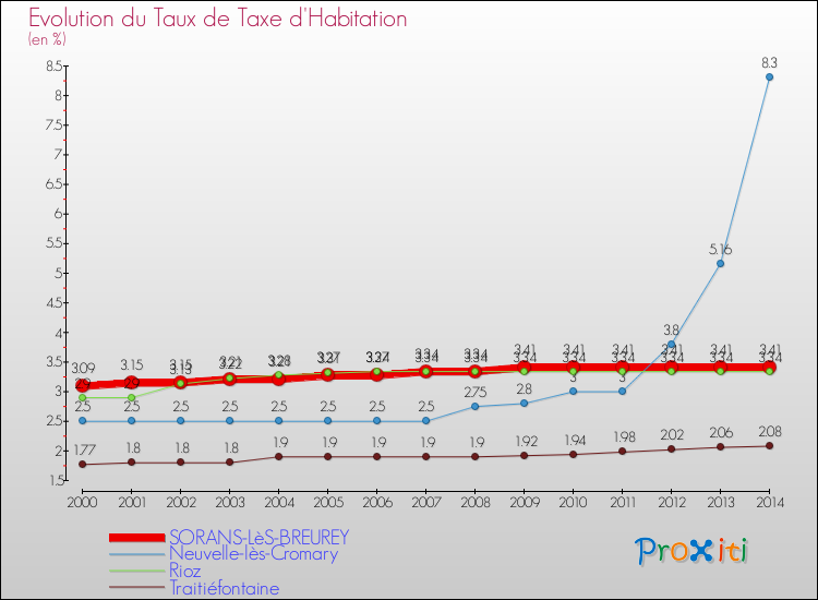 Evolution du taux de la taxe d'habitation pour SORANS-LèS-BREUREY et les communes proches de 2000 à 2014 Comparaison des taux de la taxe d'habitation pour SORANS-LèS-BREUREY et les communes voisines de 2000 à 2014