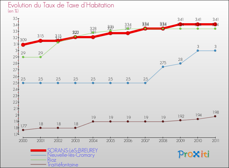 Evolution du taux de la taxe d'habitation pour SORANS-LèS-BREUREY et les communes proches Comparaison des taux de la taxe d'habitation pour SORANS-LèS-BREUREY et les communes voisines