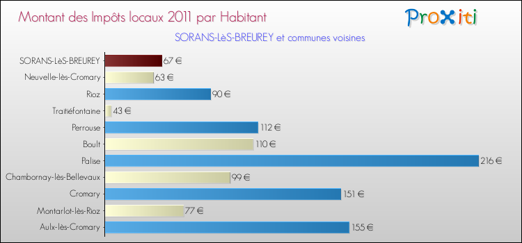 Montant des impôts locaux par Habitant pour SORANS-LèS-BREUREY et les communes proches Comparaison des impôts locaux par habitant pour SORANS-LèS-BREUREY et les communes voisines