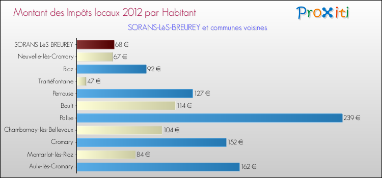 Montant des impôts locaux par Habitant pour SORANS-LèS-BREUREY et les communes proches Comparaison des impôts locaux par habitant pour SORANS-LèS-BREUREY et les communes voisines