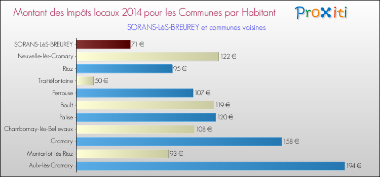 Montant des impôts locaux par Habitant pour SORANS-LèS-BREUREY et les communes proches en 2014 Comparaison des impôts locaux par habitant pour SORANS-LèS-BREUREY et les communes voisines en 2014